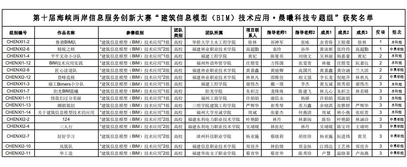 海峡信息赛决赛获奖名单2.jpg